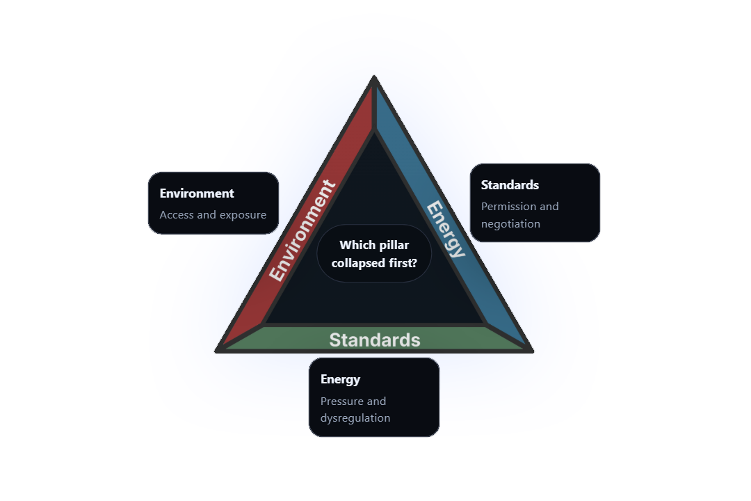 S.E.E. Triangle